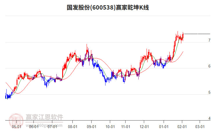 600538國發(fā)股份贏家乾坤K線工具 600538國發(fā)股份贏家乾坤K線工具