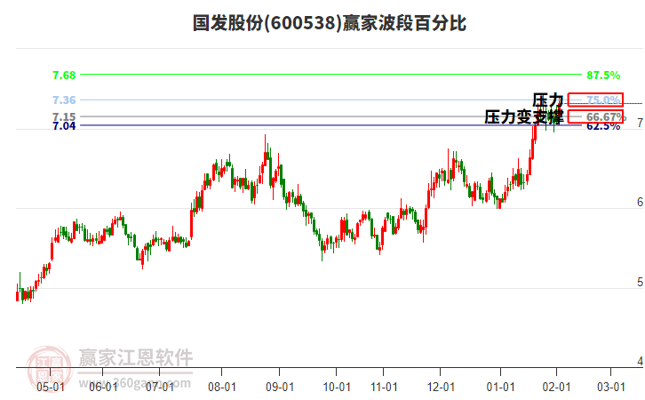 600538國發(fā)股份贏家波段百分比工具 600538國發(fā)股份贏家波段百分比工具