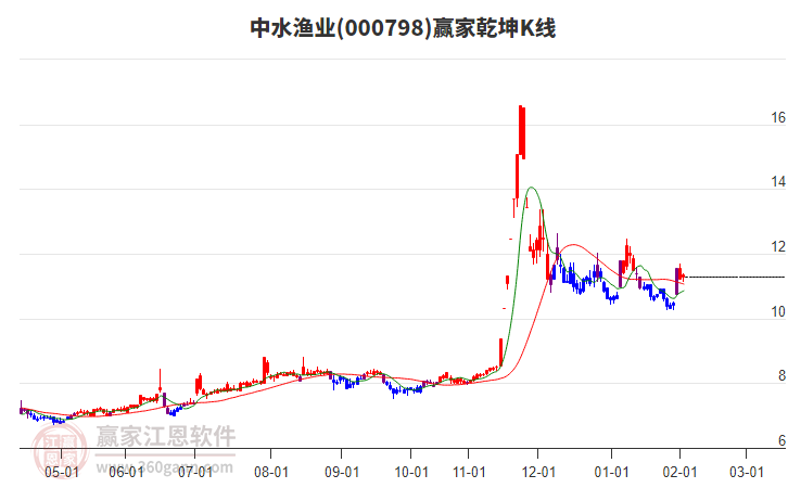 000798中水漁業(yè)贏家乾坤K線工具 000798中水漁業(yè)贏家乾坤K線工具