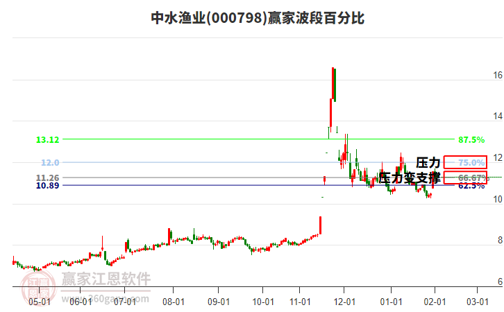 000798中水漁業(yè)贏家波段百分比工具 000798中水漁業(yè)贏家波段百分比工具
