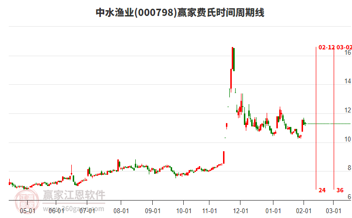 000798中水漁業(yè)贏家費(fèi)氏時(shí)間周期線工具 000798中水漁業(yè)贏家費(fèi)氏時(shí)間周期線工具