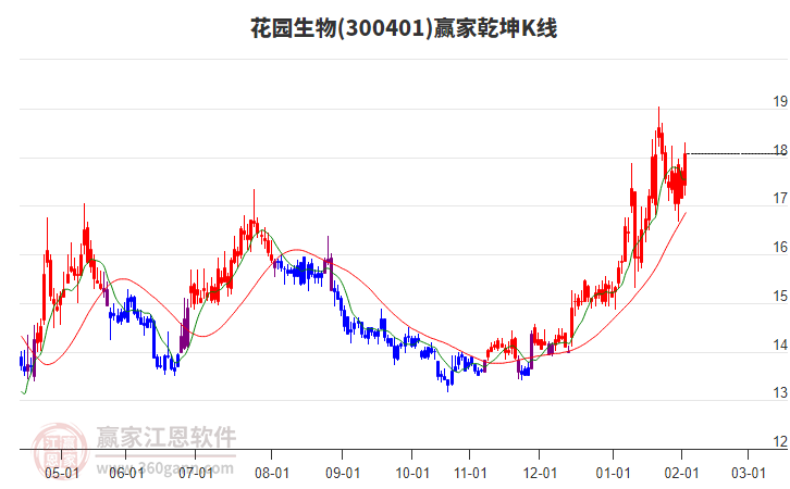 300401花園生物贏家乾坤K線工具