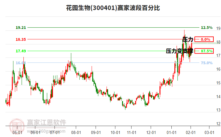 300401花園生物贏家波段百分比工具
