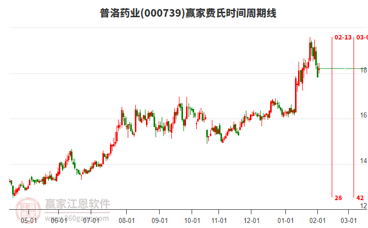 000739普洛藥業(yè)贏家費(fèi)氏時(shí)間周期線工具
