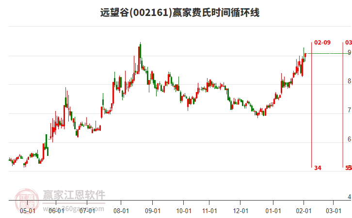 002161遠(yuǎn)望谷贏家費(fèi)氏時(shí)間循環(huán)線工具 002161遠(yuǎn)望谷贏家費(fèi)氏時(shí)間循環(huán)線工具