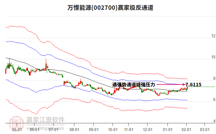 002700萬憬能源贏家極反通道工具