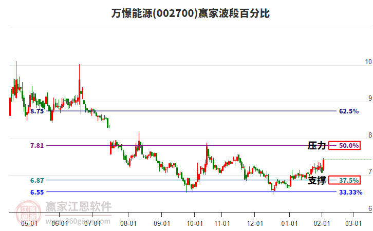 002700萬憬能源贏家波段百分比工具