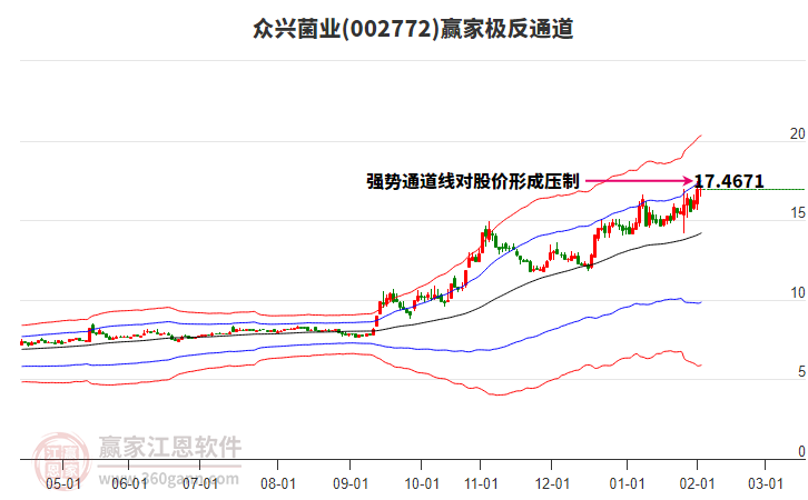 002772眾興菌業(yè)贏家極反通道工具 002772眾興菌業(yè)贏家極反通道工具