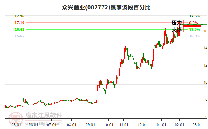 002772眾興菌業(yè)贏家波段百分比工具 002772眾興菌業(yè)贏家波段百分比工具