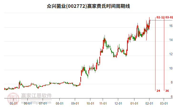 002772眾興菌業(yè)贏家費氏時間周期線工具 002772眾興菌業(yè)贏家費氏時間周期線工具