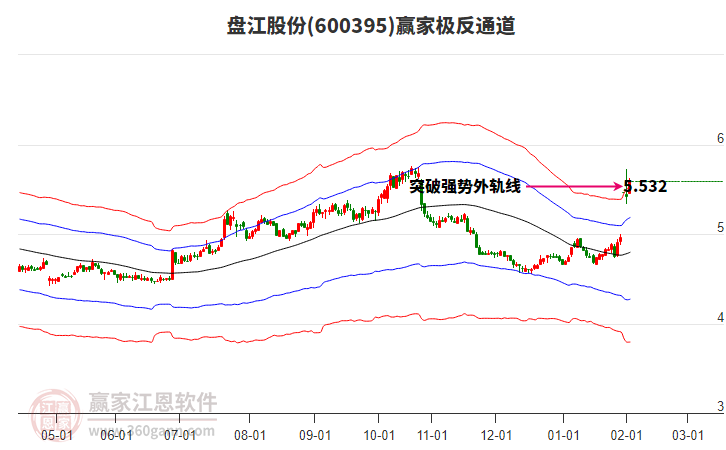 600395盤江股份贏家極反通道工具 600395盤江股份贏家極反通道工具