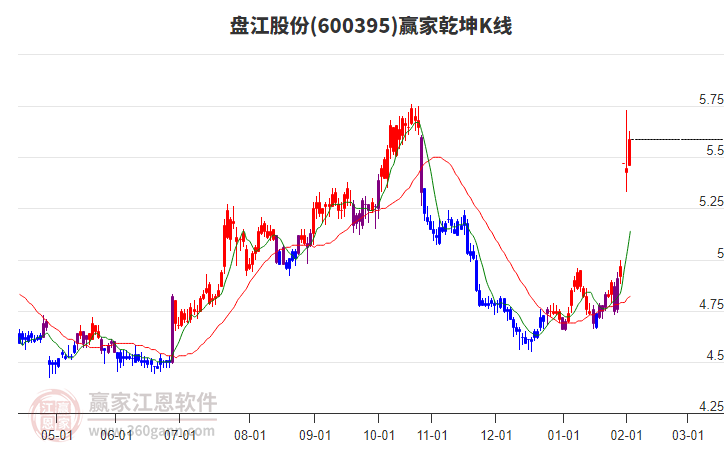 600395盤江股份贏家乾坤K線工具 600395盤江股份贏家乾坤K線工具