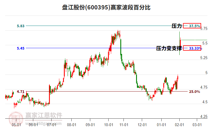 600395盤江股份贏家波段百分比工具 600395盤江股份贏家波段百分比工具