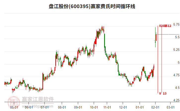 600395盤江股份贏家費氏時間循環(huán)線工具 600395盤江股份贏家費氏時間循環(huán)線工具