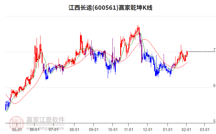 600561江西長(zhǎng)運(yùn)贏家乾坤K線工具 600561江西長(zhǎng)運(yùn)贏家乾坤K線工具