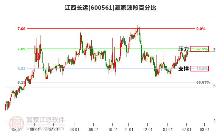 600561江西長(zhǎng)運(yùn)贏家波段百分比工具 600561江西長(zhǎng)運(yùn)贏家波段百分比工具