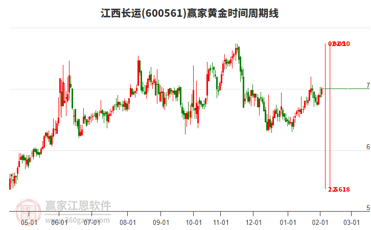 600561江西長(zhǎng)運(yùn)贏家黃金時(shí)間周期線工具 600561江西長(zhǎng)運(yùn)贏家黃金時(shí)間周期線工具