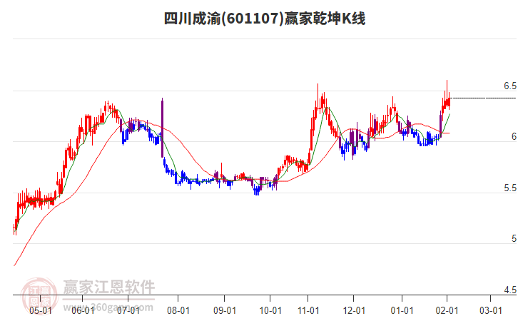 601107四川成渝贏家乾坤K線工具