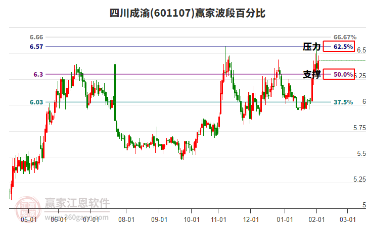 601107四川成渝贏家波段百分比工具