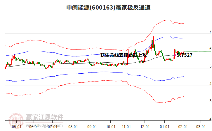 600163中閩能源贏家極反通道工具 600163中閩能源贏家極反通道工具