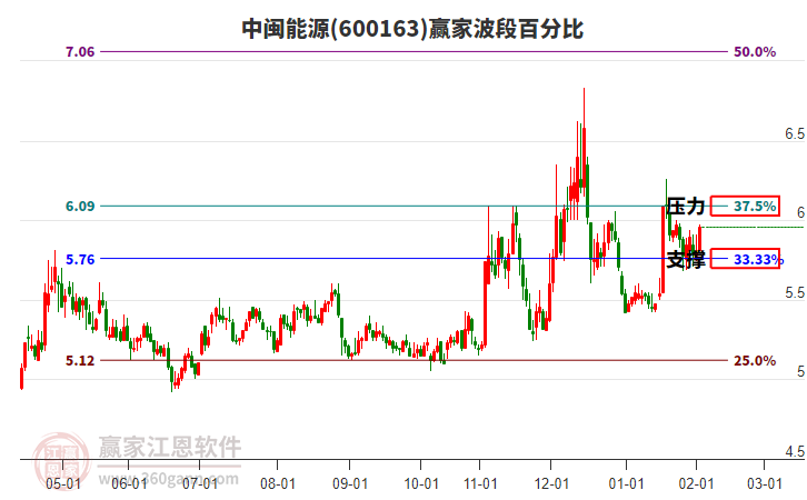 600163中閩能源贏家波段百分比工具 600163中閩能源贏家波段百分比工具