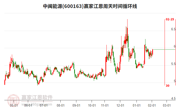 600163中閩能源贏家江恩周天時間循環(huán)線工具 600163中閩能源贏家江恩周天時間循環(huán)線工具