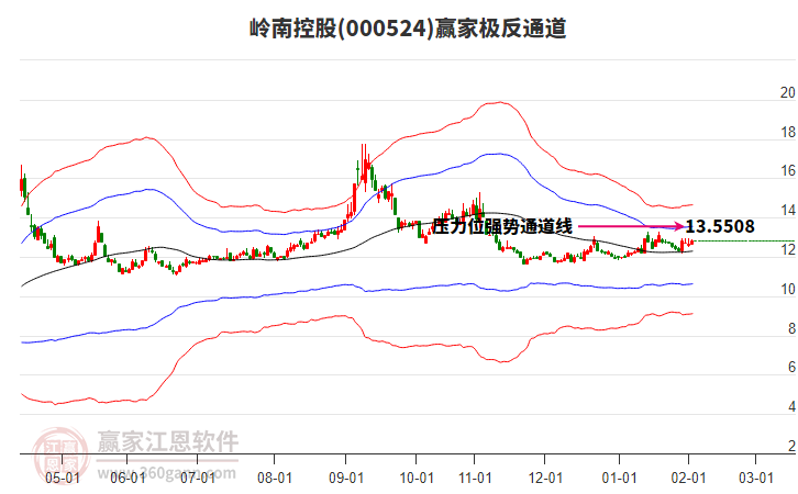 000524嶺南控股贏家極反通道工具