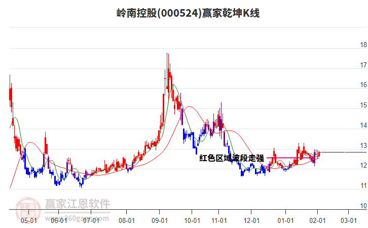 000524嶺南控股贏家乾坤K線工具
