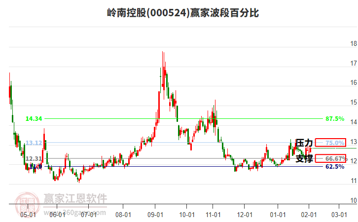 000524嶺南控股贏家波段百分比工具