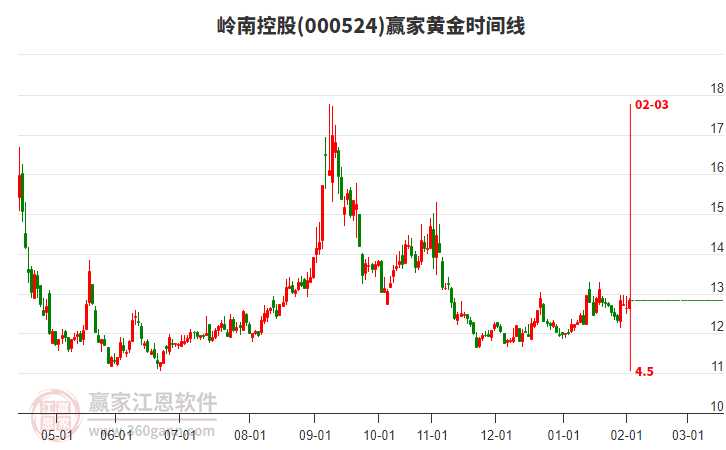 000524嶺南控股贏家黃金時(shí)間周期線工具