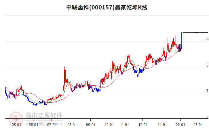 000157中聯(lián)重科贏家乾坤K線工具
