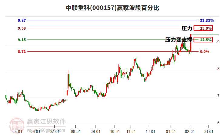 000157中聯(lián)重科贏家波段百分比工具