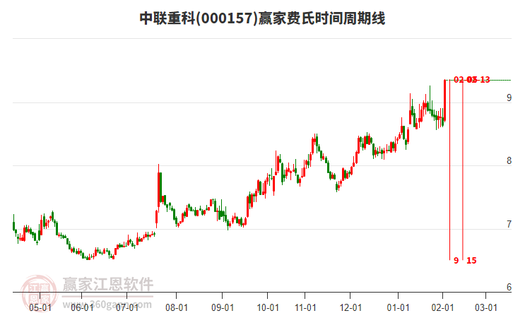 000157中聯(lián)重科贏家費(fèi)氏時間周期線工具