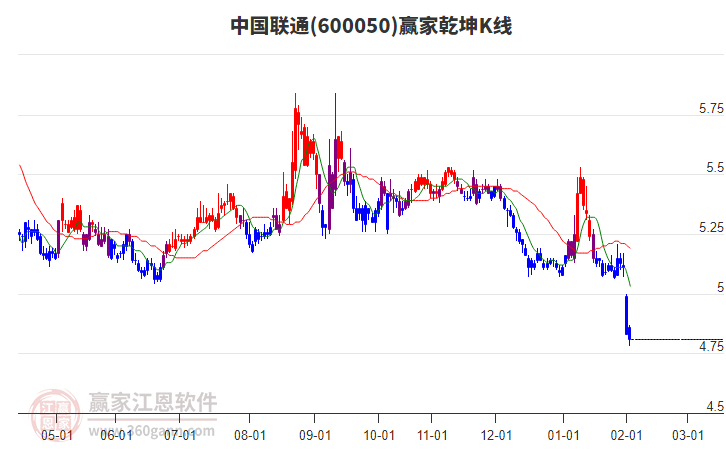600050中國聯(lián)通贏家乾坤K線工具