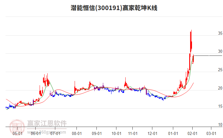 300191潛能恒信贏家乾坤K線工具