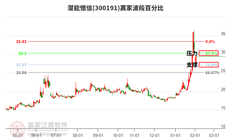 300191潛能恒信贏家波段百分比工具