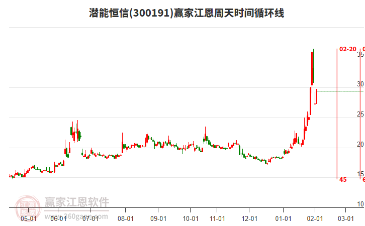 300191潛能恒信贏家江恩周天時間循環(huán)線工具