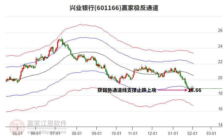 601166興業(yè)銀行贏家極反通道工具