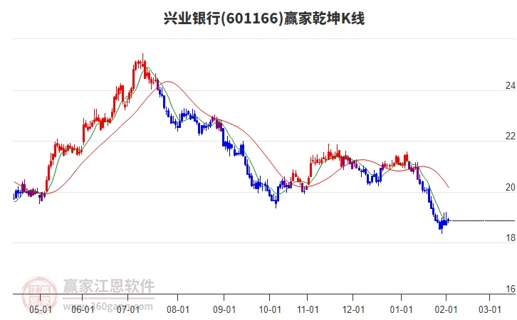 601166興業(yè)銀行贏家乾坤K線工具