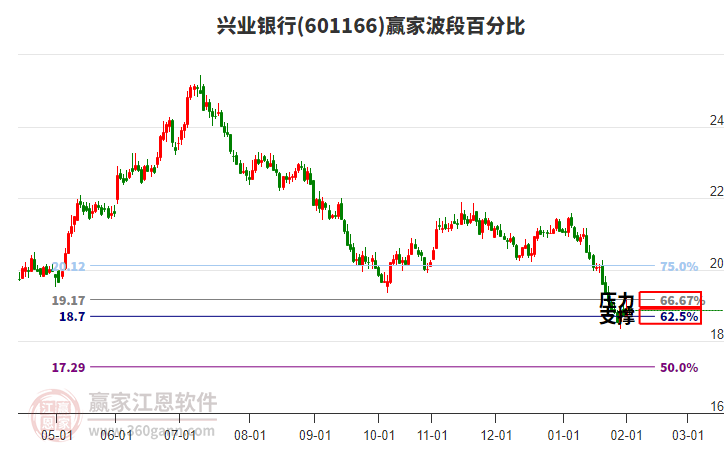601166興業(yè)銀行贏家波段百分比工具
