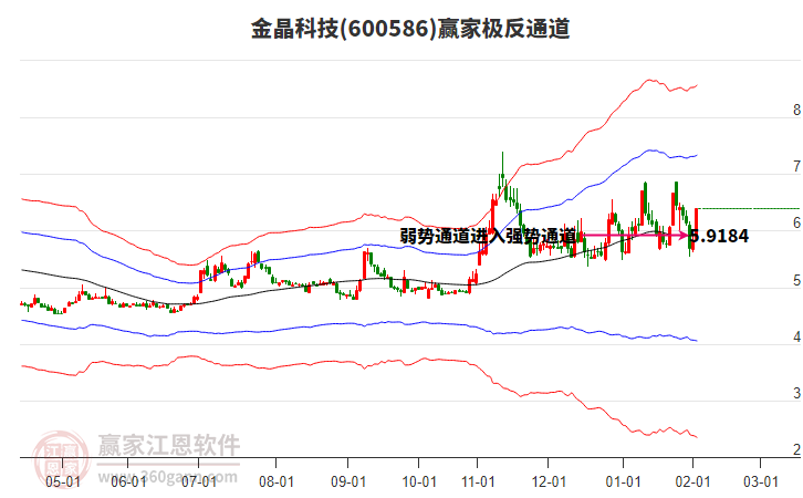 600586金晶科技贏家極反通道工具