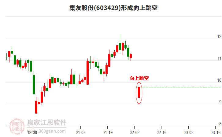 集友股份603429形成向上跳空形態(tài)