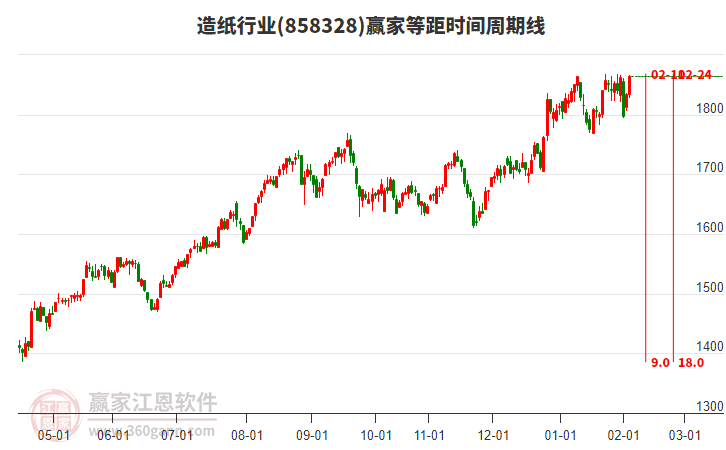 造紙行業(yè)板塊等距時(shí)間周期線工具