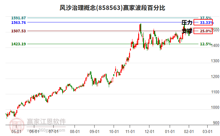 風沙治理概念板塊波段百分比工具 風沙治理概念板塊波段百分比工具
