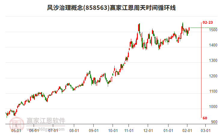 風沙治理概念板塊江恩周天時間循環(huán)線工具 風沙治理概念板塊江恩周天時間循環(huán)線工具