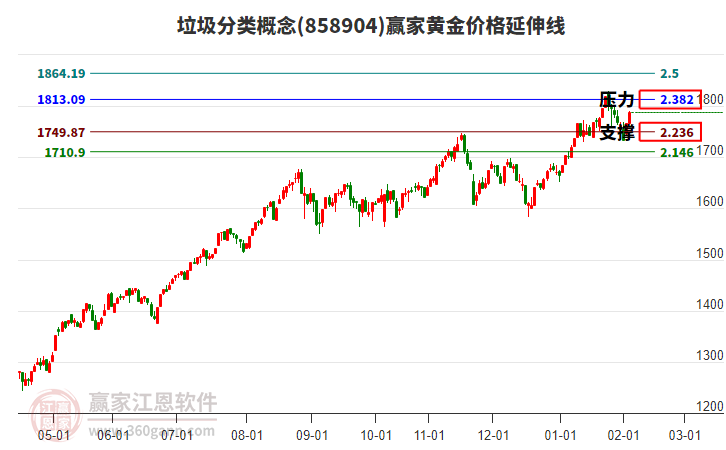 垃圾分類概念板塊黃金價格延伸線工具