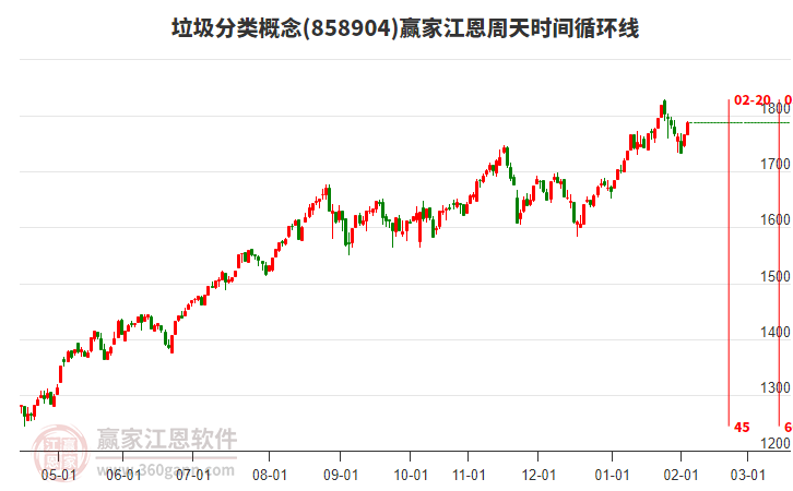 垃圾分類概念板塊江恩周天時間循環(huán)線工具