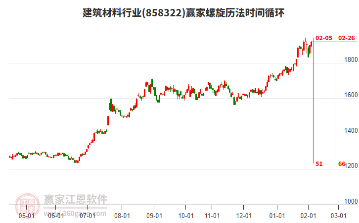 建筑材料行業(yè)板塊螺旋歷法時間循環(huán)工具 建筑材料行業(yè)板塊螺旋歷法時間循環(huán)工具
