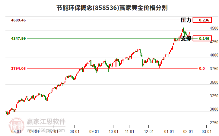 節(jié)能環(huán)保概念板塊黃金價(jià)格分割工具