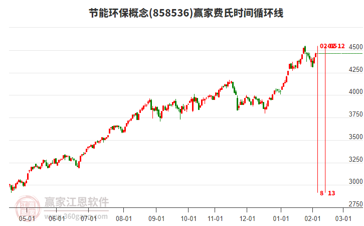 節(jié)能環(huán)保概念板塊費(fèi)氏時(shí)間循環(huán)線工具